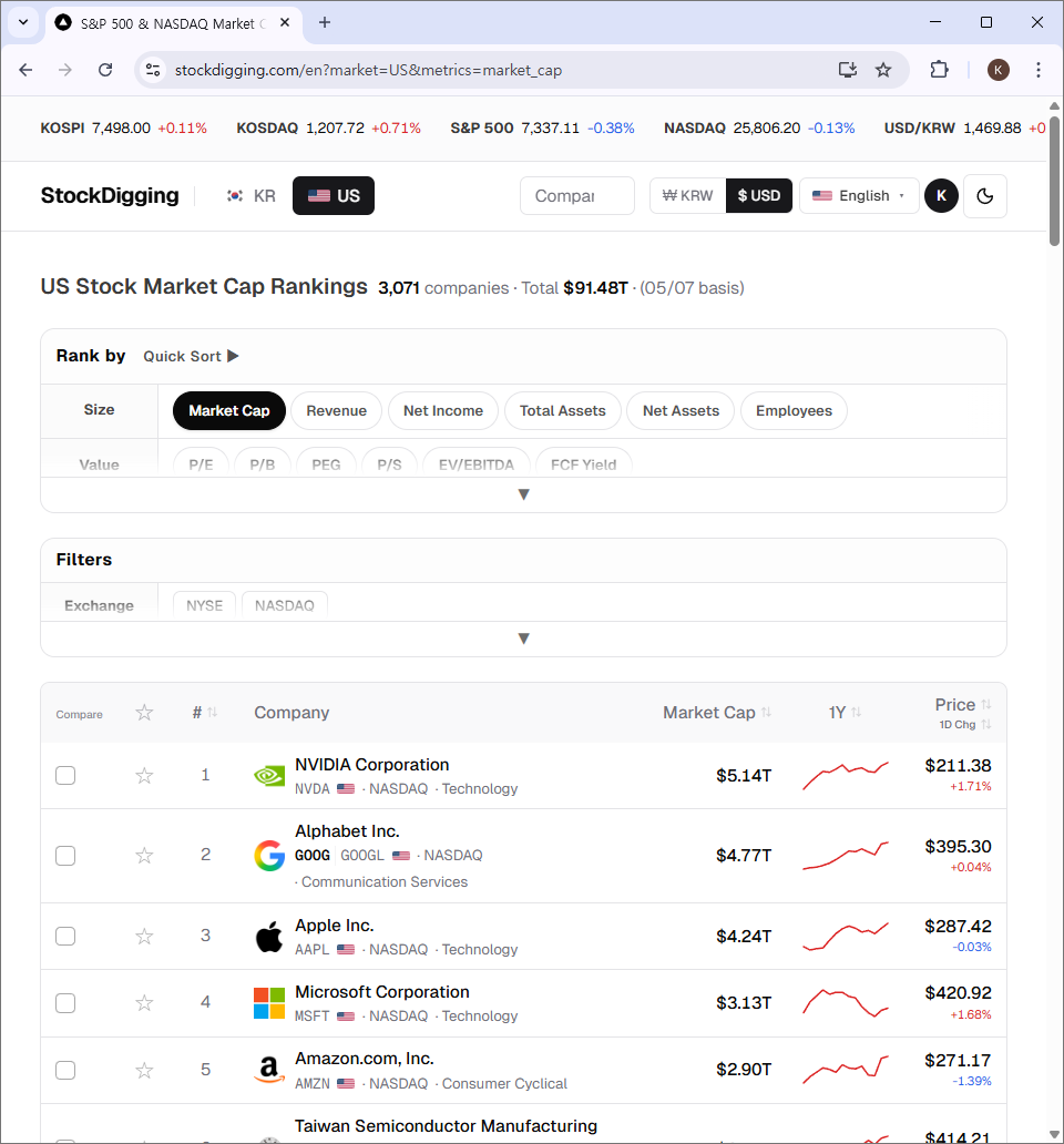 미국 시총 TOP 5 랭킹 — NVIDIA $5.14T, Alphabet $4.77T, Apple $4.24T, Microsoft $3.13T, Amazon $2.90T.
