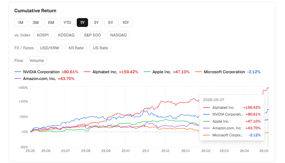 미국 시총 TOP 5 비교 — NVIDIA·Alphabet·Apple·Microsoft·Amazon, 숫자로 보면 달라 보인다