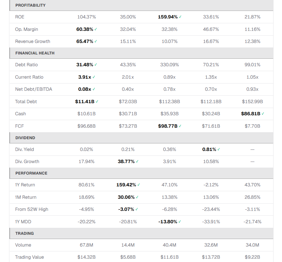 지표 비교 테이블 (수익성·재무건전성·배당·성과 섹션) — Apple ROE 160%, NVIDIA 영업이익률 60%·매출성장률 65%. Apple 부채비율 330%.
