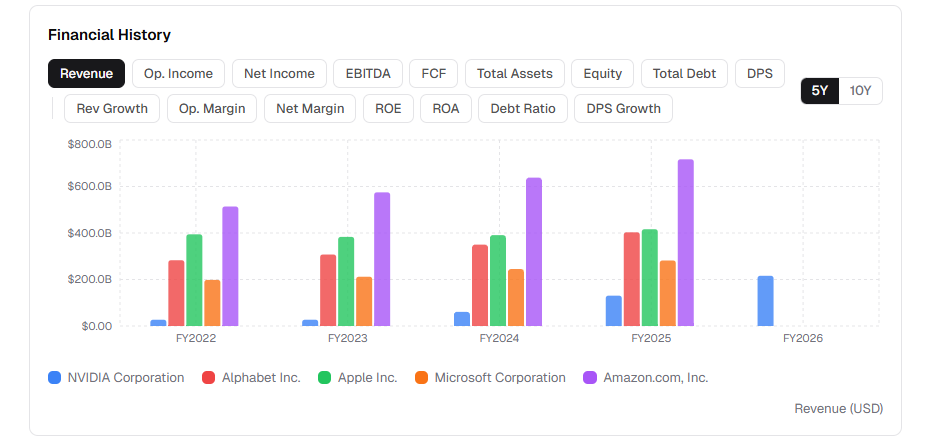 재무 시계열 비교 (매출액, USD) — FY2022~FY2026. Amazon이 전 기간 최대 매출. NVIDIA는 FY2024부터 수직 상승.
