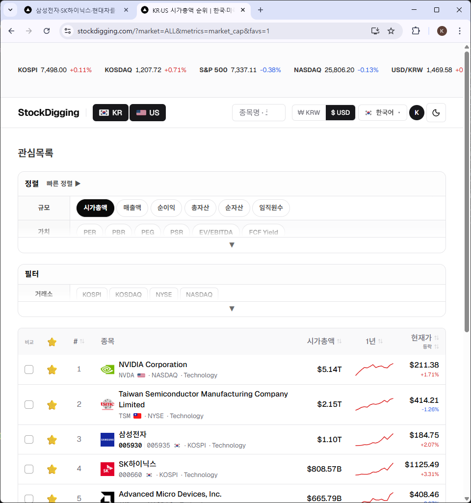 관심목록 — NVIDIA, TSMC, 삼성전자, SK하이닉스, AMD 5종목. KR·US 시장 전체 시가총액 순위에서 상위를 차지하는 글로벌 반도체 대장주들.