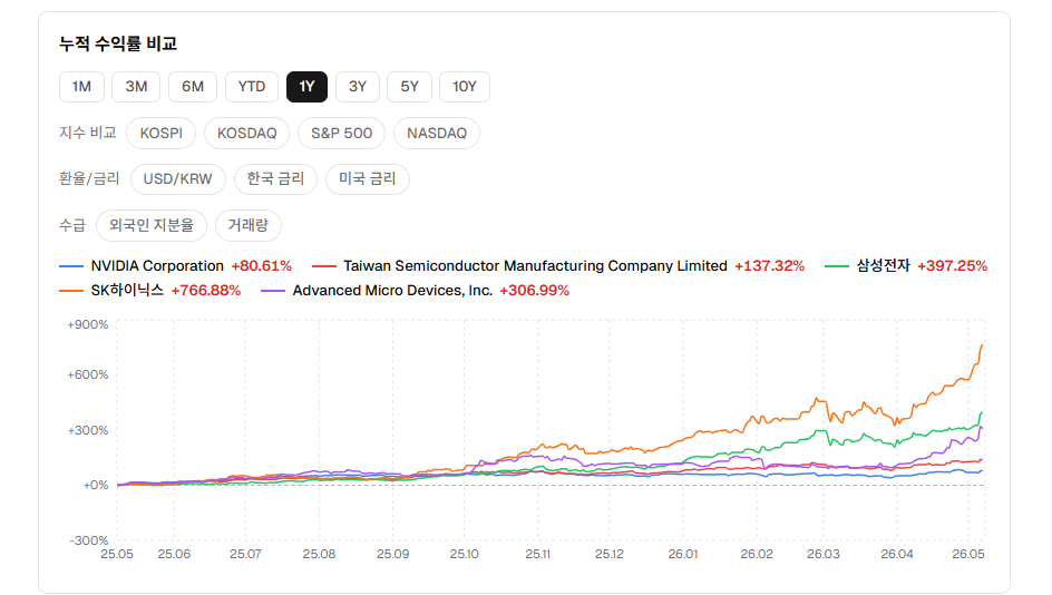 5종목 1년 누적 수익률 비교 — SK하이닉스 +766.88%, 삼성전자 +397.25%, AMD +306.99%, TSMC +137.32%, NVIDIA +80.61%.