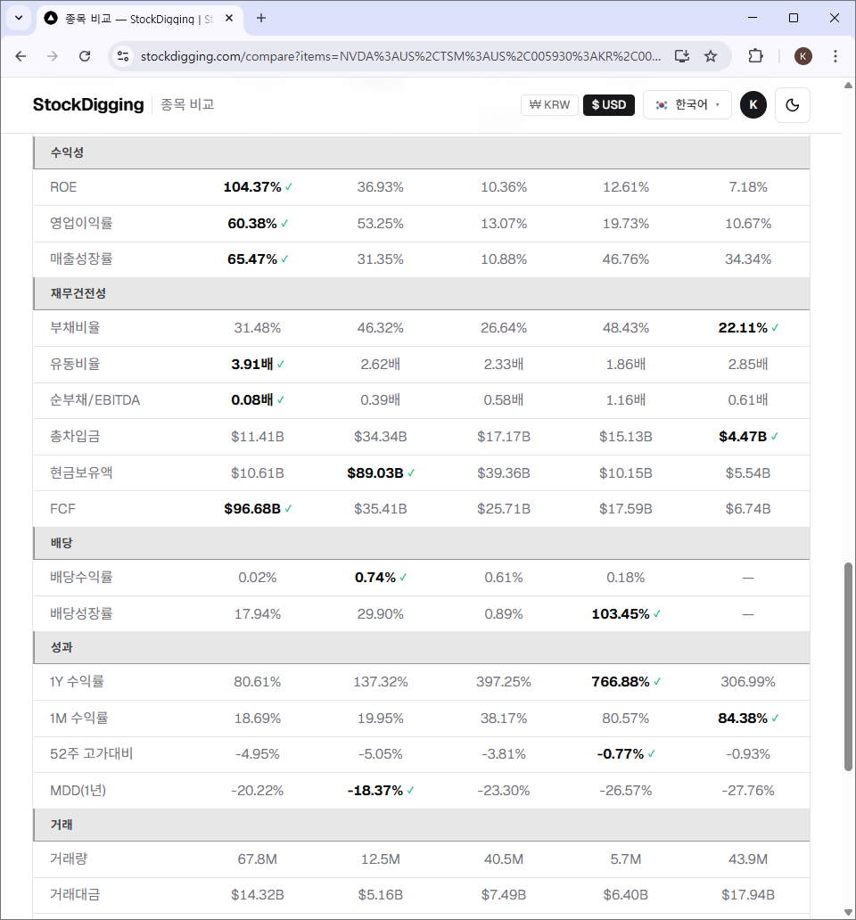 지표 비교 테이블 (수익성·재무건전성·성과 섹션) — NVIDIA ROE 104%, 영업이익률 60%, 매출성장률 65% 전 부문 압도.