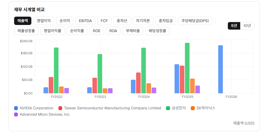 재무 시계열 비교 (매출액, USD) — FY2022~FY2026. NVIDIA 매출이 FY2024부터 수직 상승. 삼성전자는 꾸준히 최대 규모 유지.
