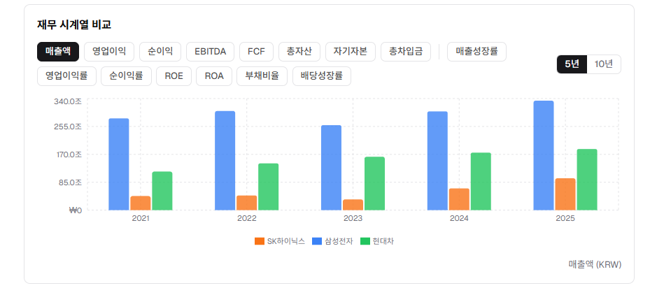 재무 시계열 차트 — 최대 10년치 연간 재무 데이터를 막대 그래프로 표시, 16개 지표를 클릭 한 번으로 전환